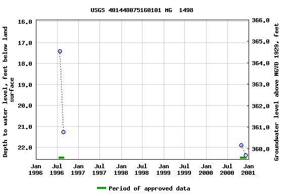 Graph of groundwater level data at USGS 401448075160101 MG  1498