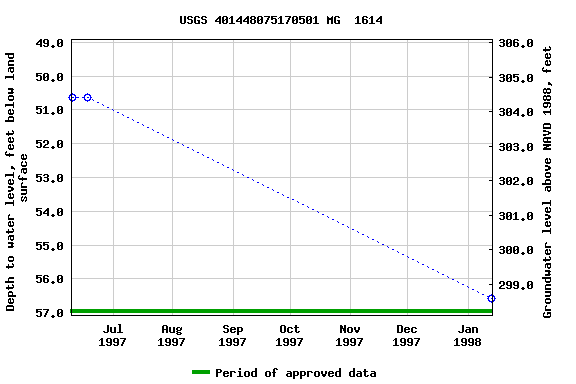 Graph of groundwater level data at USGS 401448075170501 MG  1614