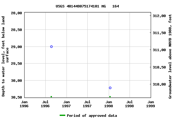 Graph of groundwater level data at USGS 401448075174101 MG   164