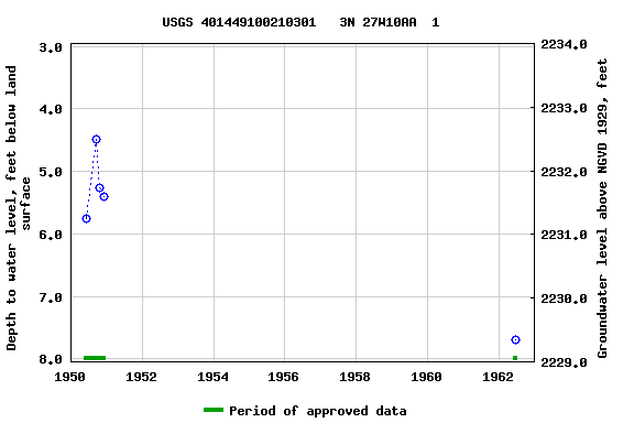 Graph of groundwater level data at USGS 401449100210301   3N 27W10AA  1
