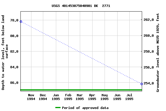 Graph of groundwater level data at USGS 401453075040901 BK  2771