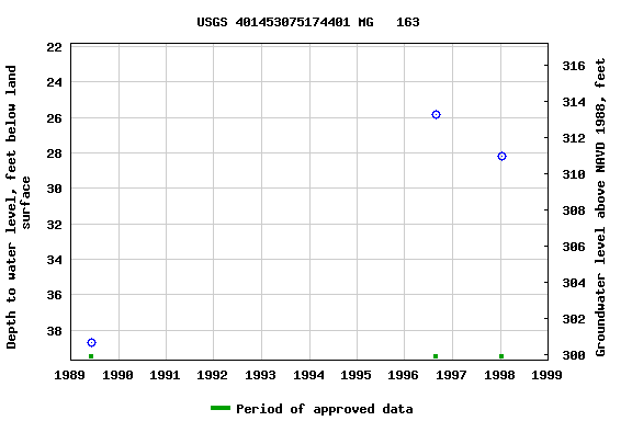 Graph of groundwater level data at USGS 401453075174401 MG   163