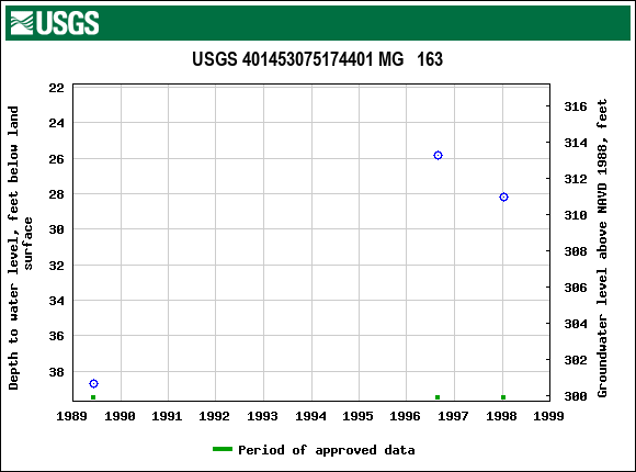 Graph of groundwater level data at USGS 401453075174401 MG   163