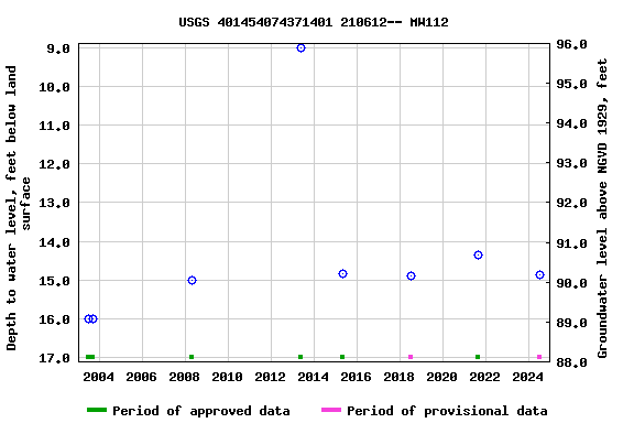 Graph of groundwater level data at USGS 401454074371401 210612-- MW112