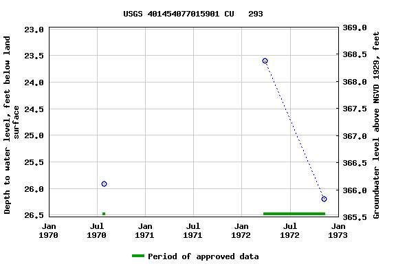 Graph of groundwater level data at USGS 401454077015901 CU   293