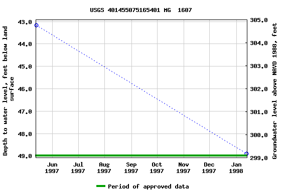 Graph of groundwater level data at USGS 401455075165401 MG  1607