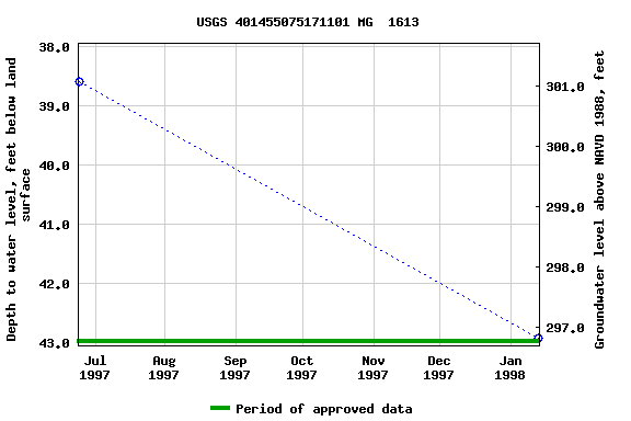 Graph of groundwater level data at USGS 401455075171101 MG  1613