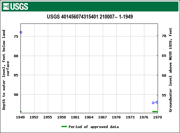 Graph of groundwater level data at USGS 401456074315401 210007-- 1-1949