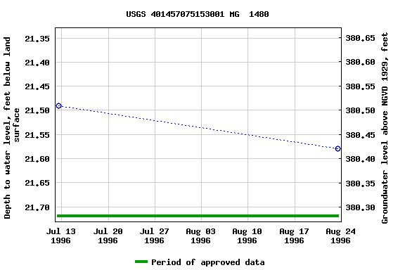 Graph of groundwater level data at USGS 401457075153001 MG  1480