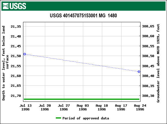 Graph of groundwater level data at USGS 401457075153001 MG  1480