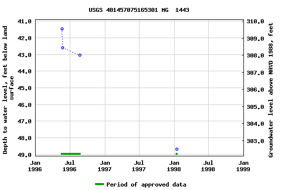 Graph of groundwater level data at USGS 401457075165301 MG  1443