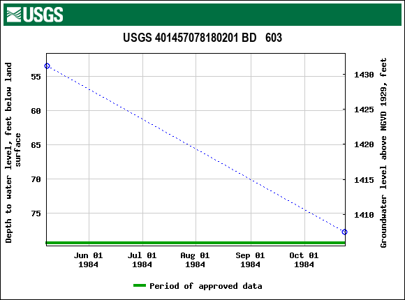 Graph of groundwater level data at USGS 401457078180201 BD   603