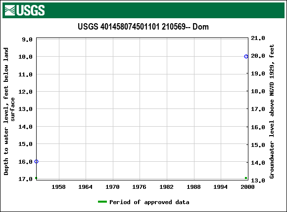 Graph of groundwater level data at USGS 401458074501101 210569-- Dom