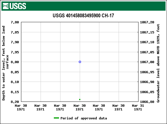 Graph of groundwater level data at USGS 401458083495900 CH-17