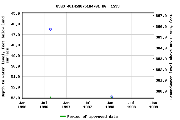 Graph of groundwater level data at USGS 401459075164701 MG  1533