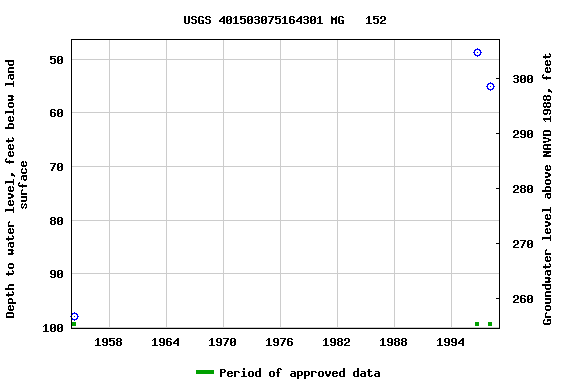 Graph of groundwater level data at USGS 401503075164301 MG   152