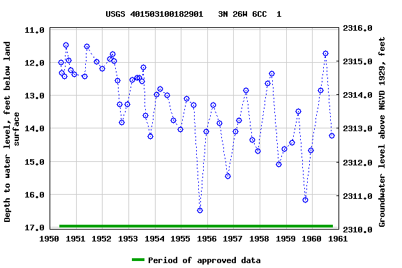 Graph of groundwater level data at USGS 401503100182901   3N 26W 6CC  1
