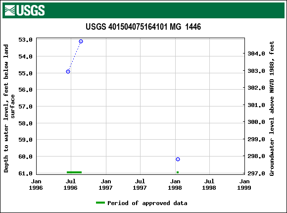 Graph of groundwater level data at USGS 401504075164101 MG  1446