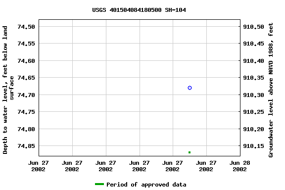 Graph of groundwater level data at USGS 401504084180500 SH-104