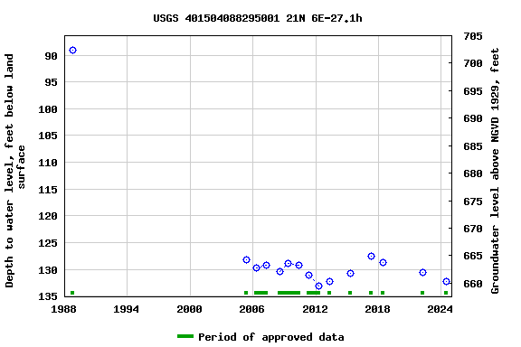 Graph of groundwater level data at USGS 401504088295001 21N 6E-27.1h