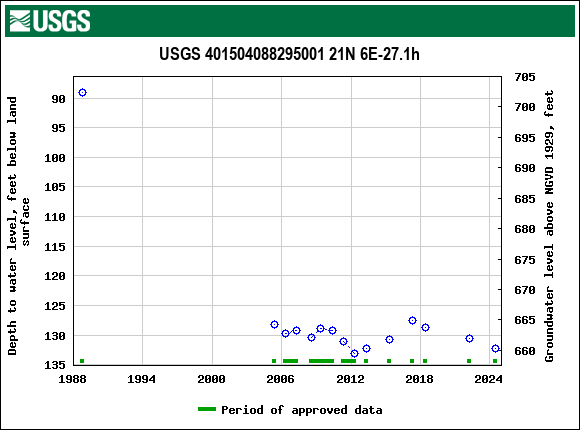 Graph of groundwater level data at USGS 401504088295001 21N 6E-27.1h