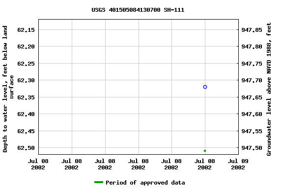 Graph of groundwater level data at USGS 401505084130700 SH-111