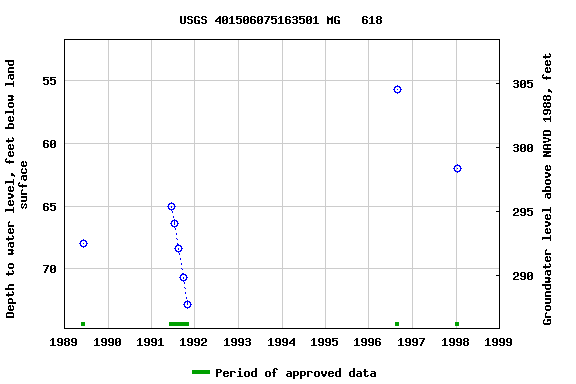 Graph of groundwater level data at USGS 401506075163501 MG   618