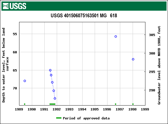 Graph of groundwater level data at USGS 401506075163501 MG   618