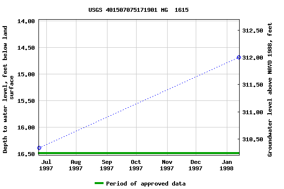 Graph of groundwater level data at USGS 401507075171901 MG  1615