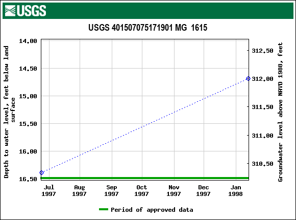 Graph of groundwater level data at USGS 401507075171901 MG  1615