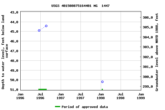 Graph of groundwater level data at USGS 401508075164401 MG  1447