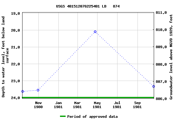 Graph of groundwater level data at USGS 401512076225401 LB   874