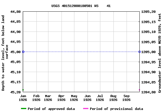 Graph of groundwater level data at USGS 401512080180501 WS    41