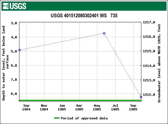 Graph of groundwater level data at USGS 401512080302401 WS   735