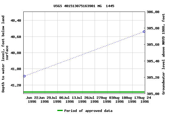 Graph of groundwater level data at USGS 401513075163901 MG  1445