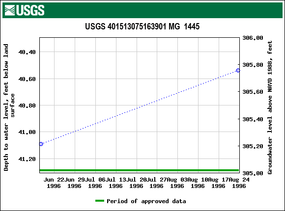 Graph of groundwater level data at USGS 401513075163901 MG  1445