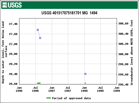 Graph of groundwater level data at USGS 401517075181701 MG  1494