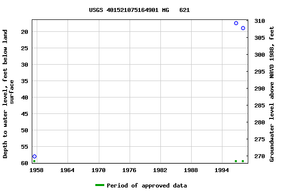 Graph of groundwater level data at USGS 401521075164901 MG   621