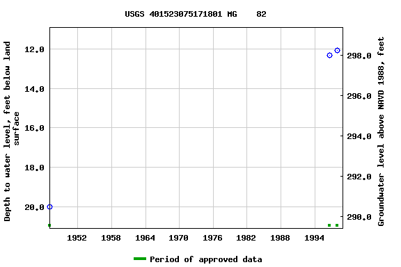 Graph of groundwater level data at USGS 401523075171801 MG    82