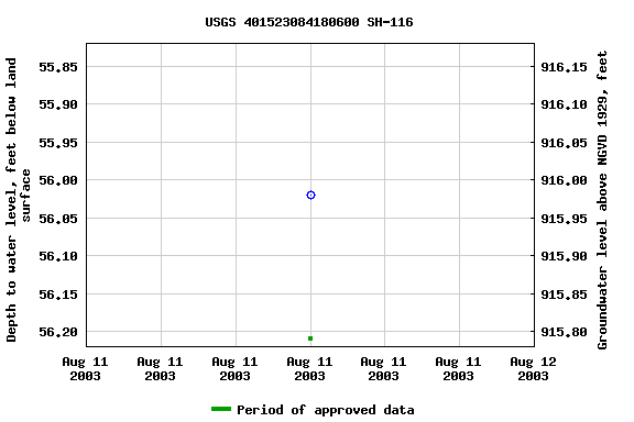 Graph of groundwater level data at USGS 401523084180600 SH-116