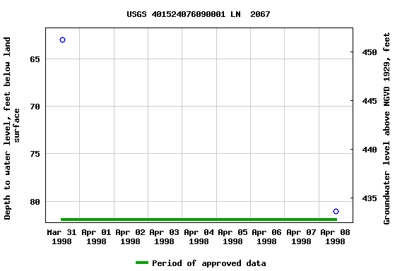 Graph of groundwater level data at USGS 401524076090001 LN  2067