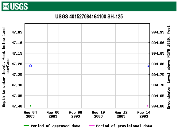 Graph of groundwater level data at USGS 401527084164100 SH-125