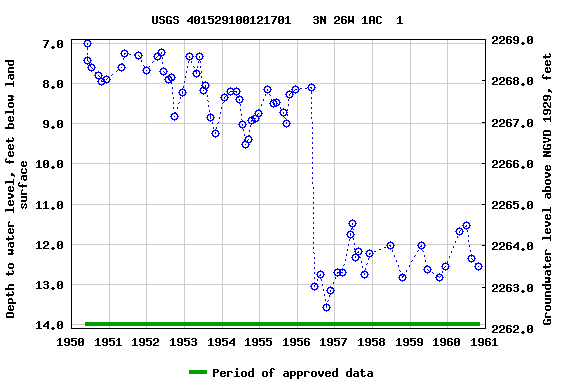 Graph of groundwater level data at USGS 401529100121701   3N 26W 1AC  1