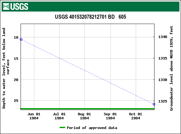 Graph of groundwater level data at USGS 401532078212701 BD   605