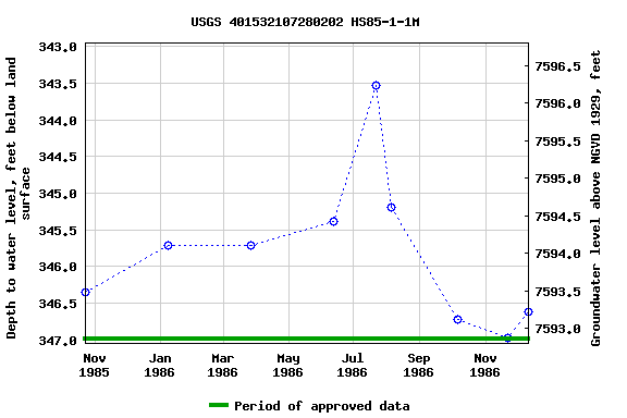 Graph of groundwater level data at USGS 401532107280202 HS85-1-1M