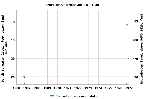 Graph of groundwater level data at USGS 401533076045401 LN  1346