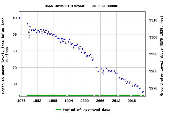 Graph of groundwater level data at USGS 401533101425601   3N 39W 3BDBB1
