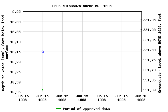 Graph of groundwater level data at USGS 401535075150202 MG  1695