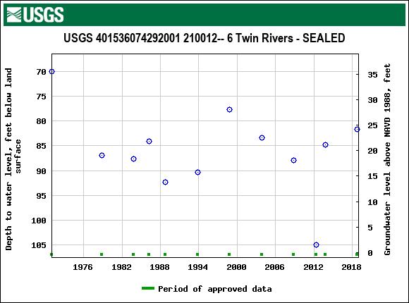 Graph of groundwater level data at USGS 401536074292001 210012-- 6 Twin Rivers - SEALED