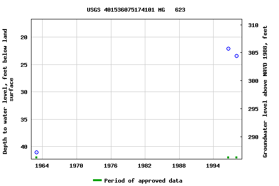 Graph of groundwater level data at USGS 401536075174101 MG   623